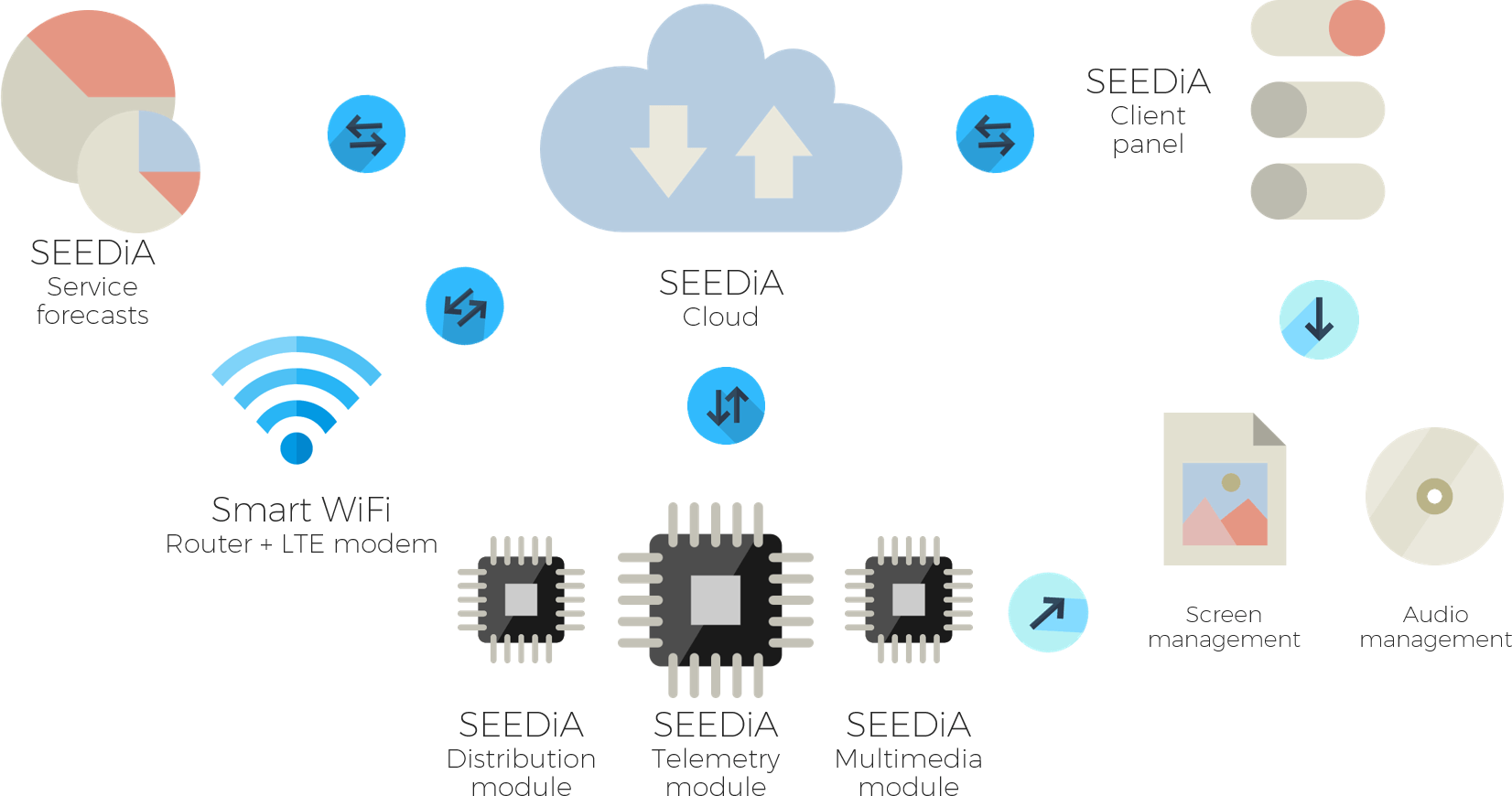 Seedia technology